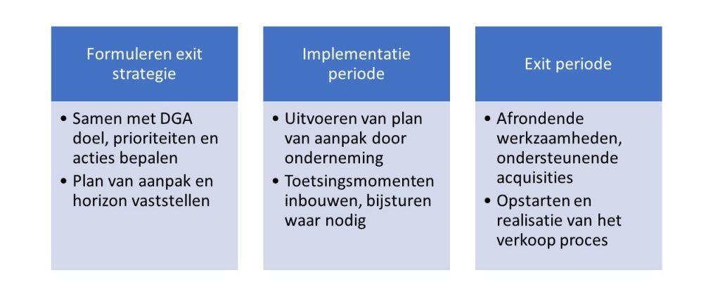 EXIT-STRATEGIE-IS-VAN-BELANG