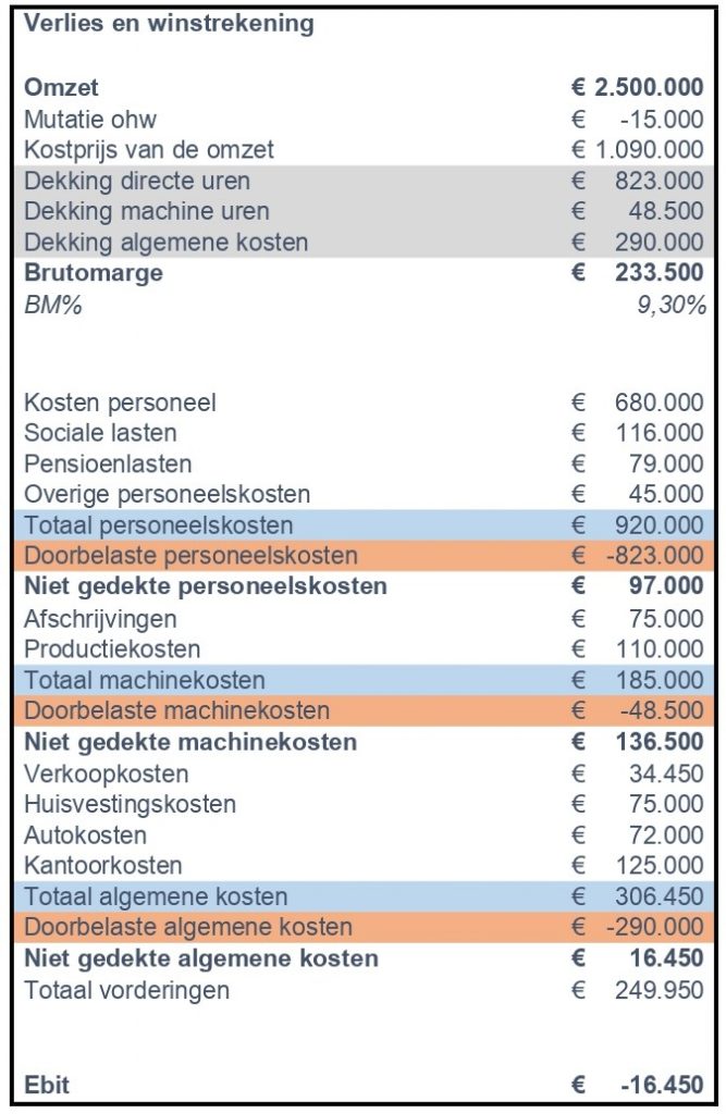 Blog projectorganisatie Onderhanden